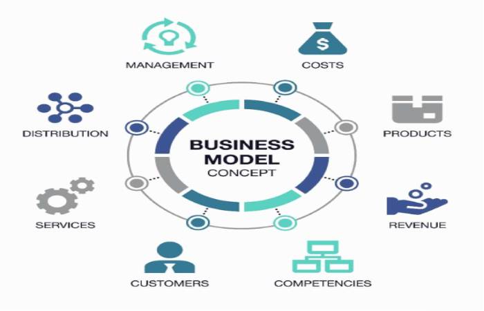 How to Design a Business Model