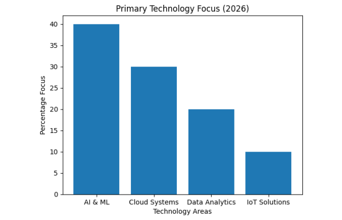 technology focus distribution